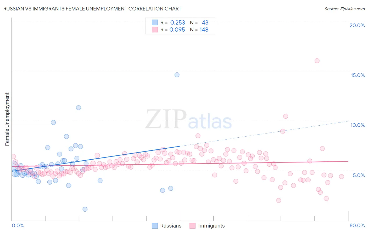 Russian vs Immigrants Female Unemployment