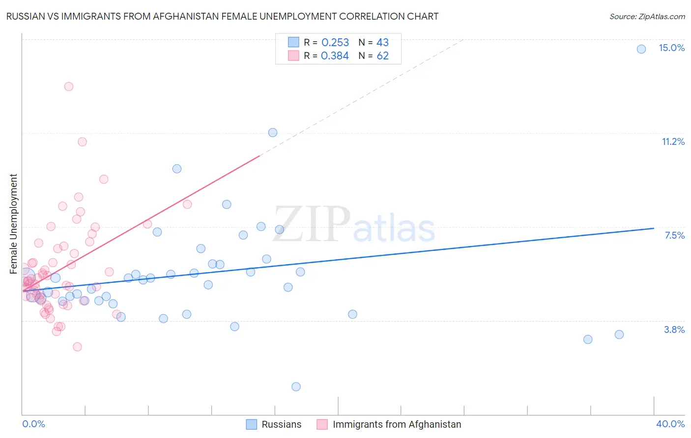 Russian vs Immigrants from Afghanistan Female Unemployment