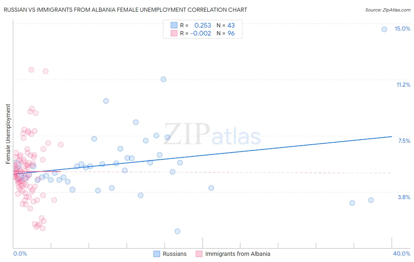 Russian vs Immigrants from Albania Female Unemployment