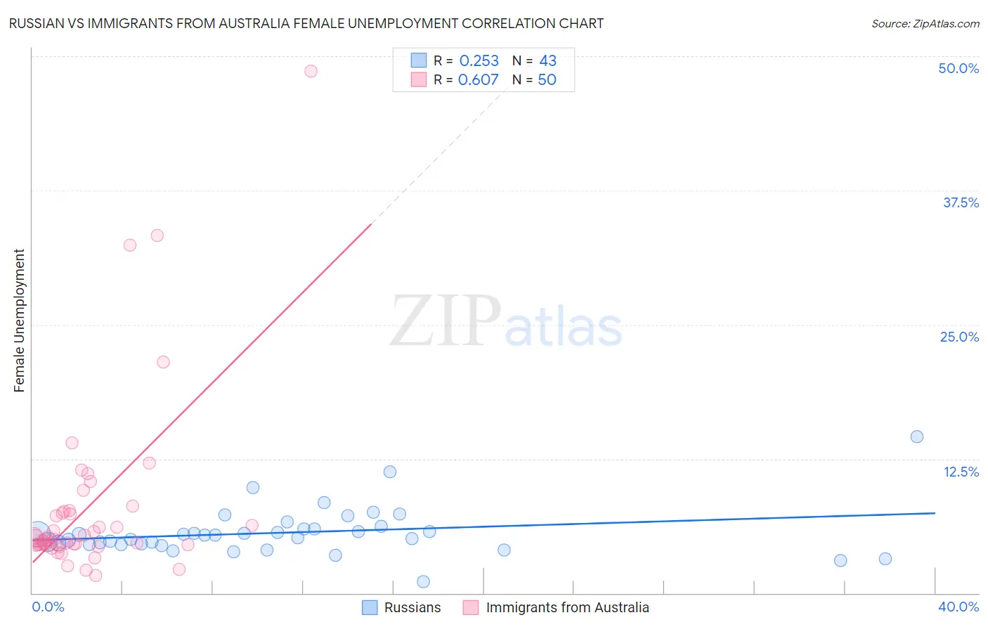 Russian vs Immigrants from Australia Female Unemployment