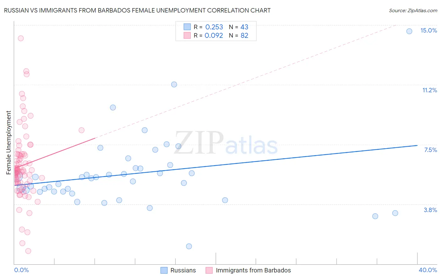 Russian vs Immigrants from Barbados Female Unemployment