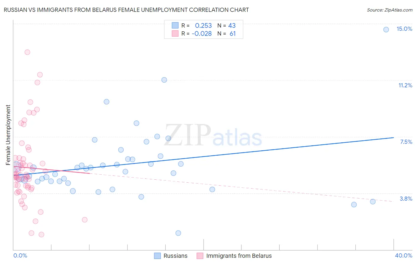 Russian vs Immigrants from Belarus Female Unemployment