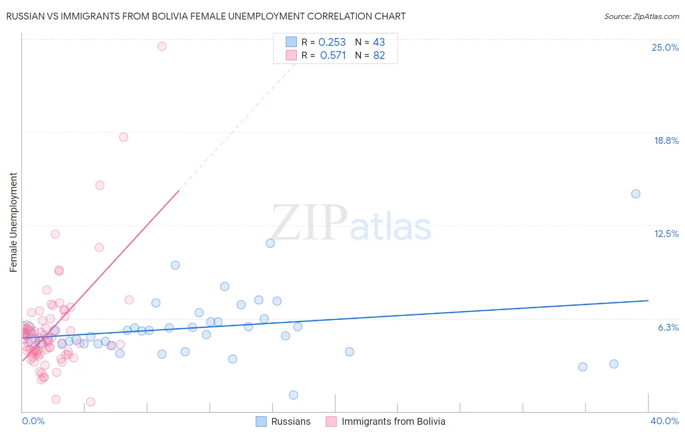Russian vs Immigrants from Bolivia Female Unemployment