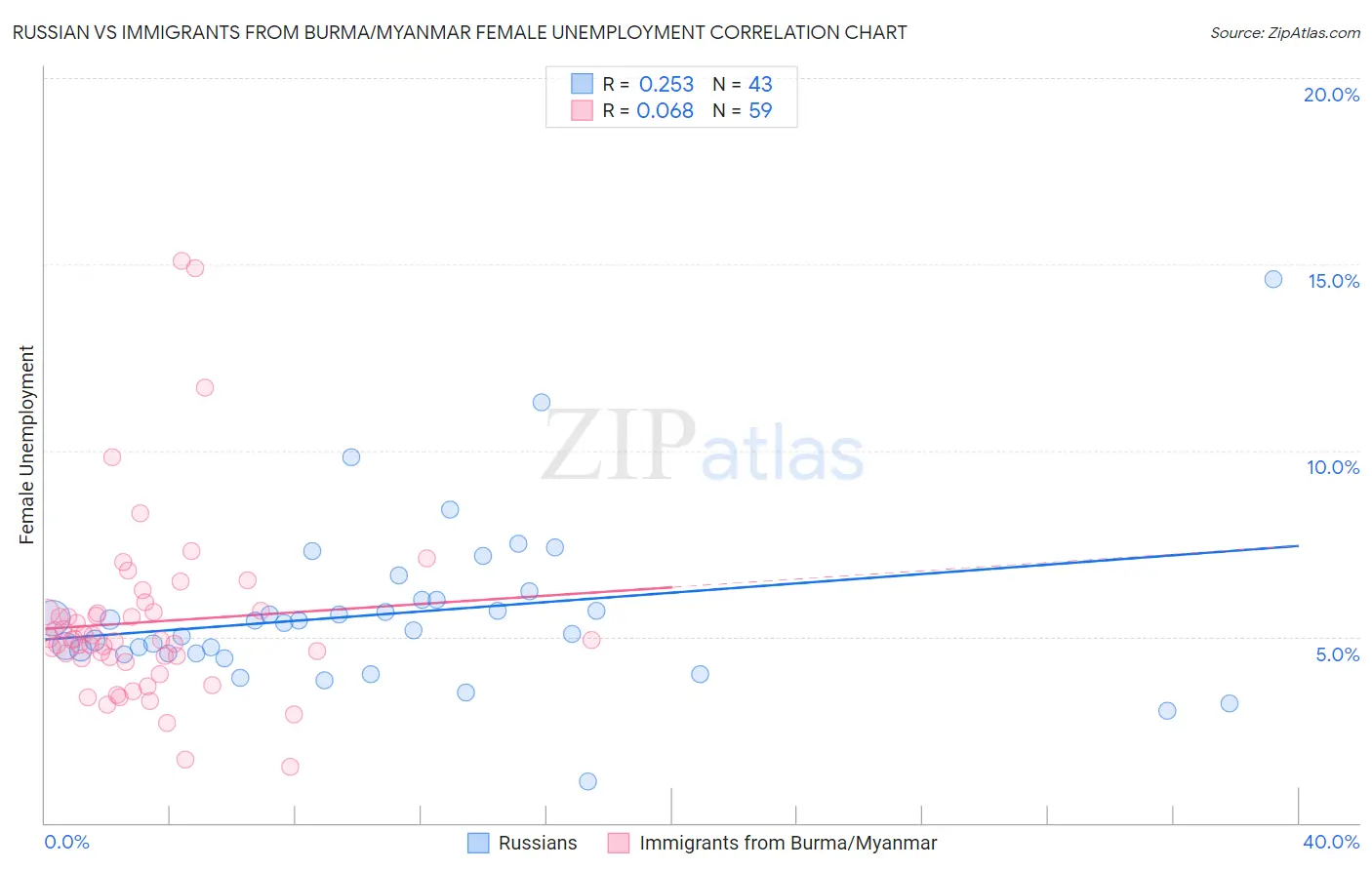 Russian vs Immigrants from Burma/Myanmar Female Unemployment