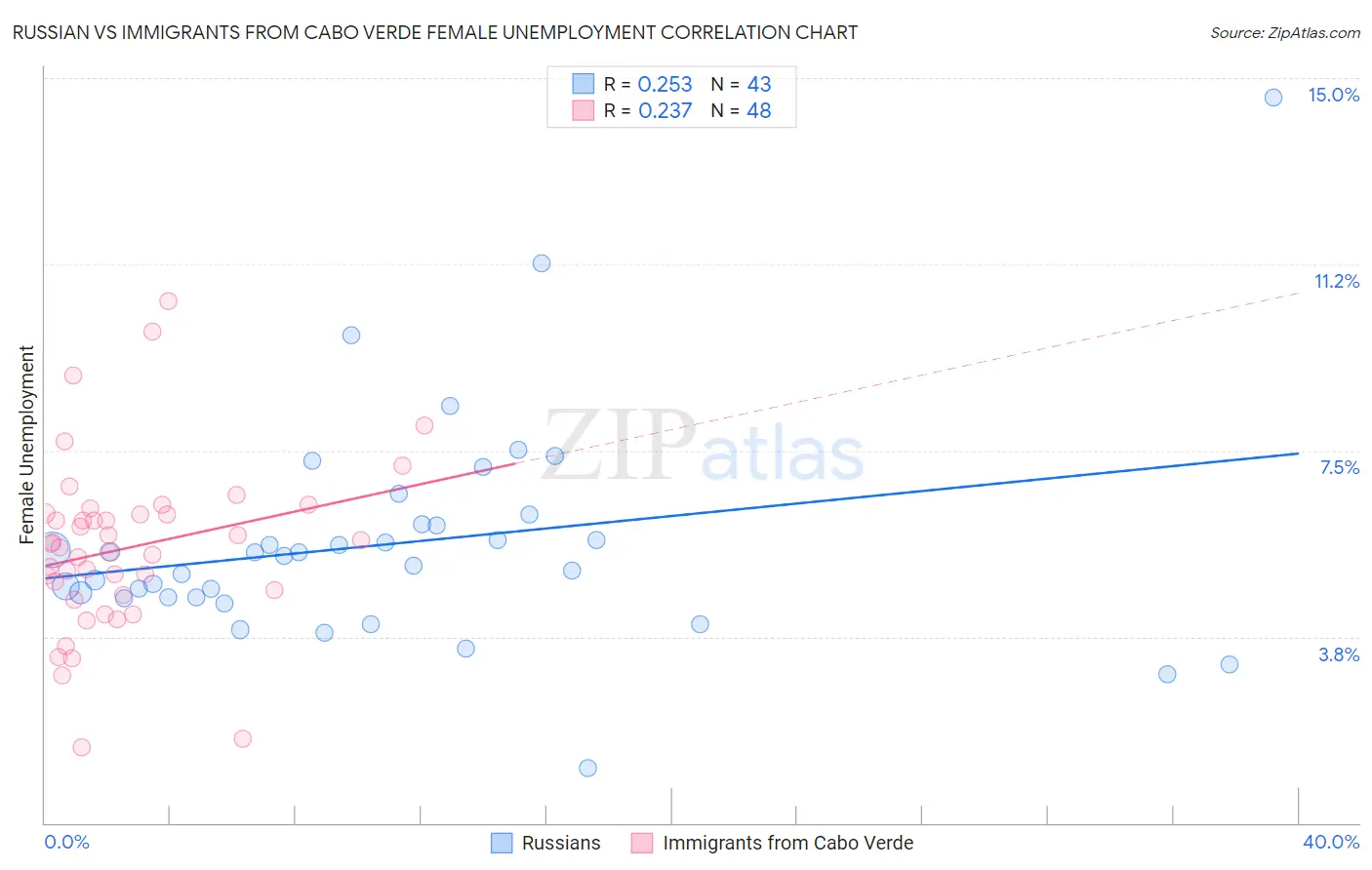 Russian vs Immigrants from Cabo Verde Female Unemployment