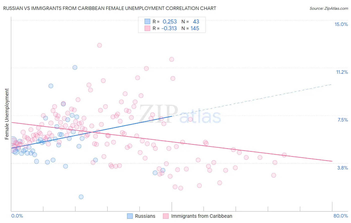 Russian vs Immigrants from Caribbean Female Unemployment