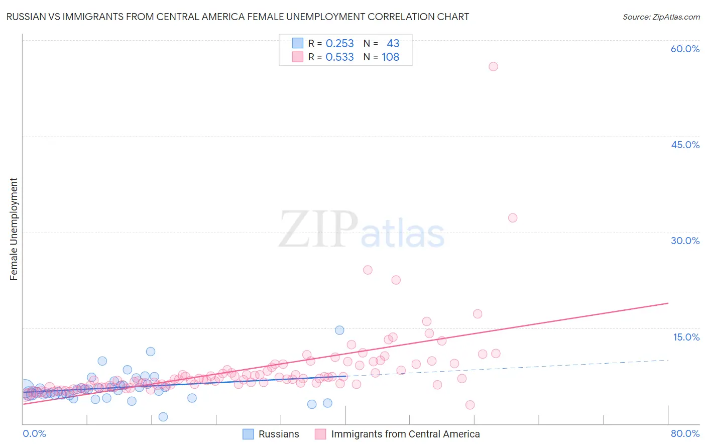 Russian vs Immigrants from Central America Female Unemployment