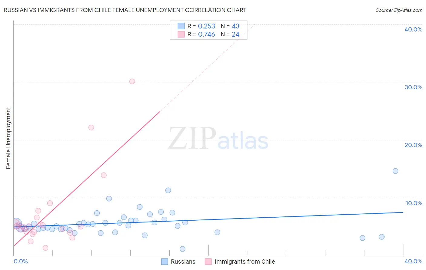 Russian vs Immigrants from Chile Female Unemployment