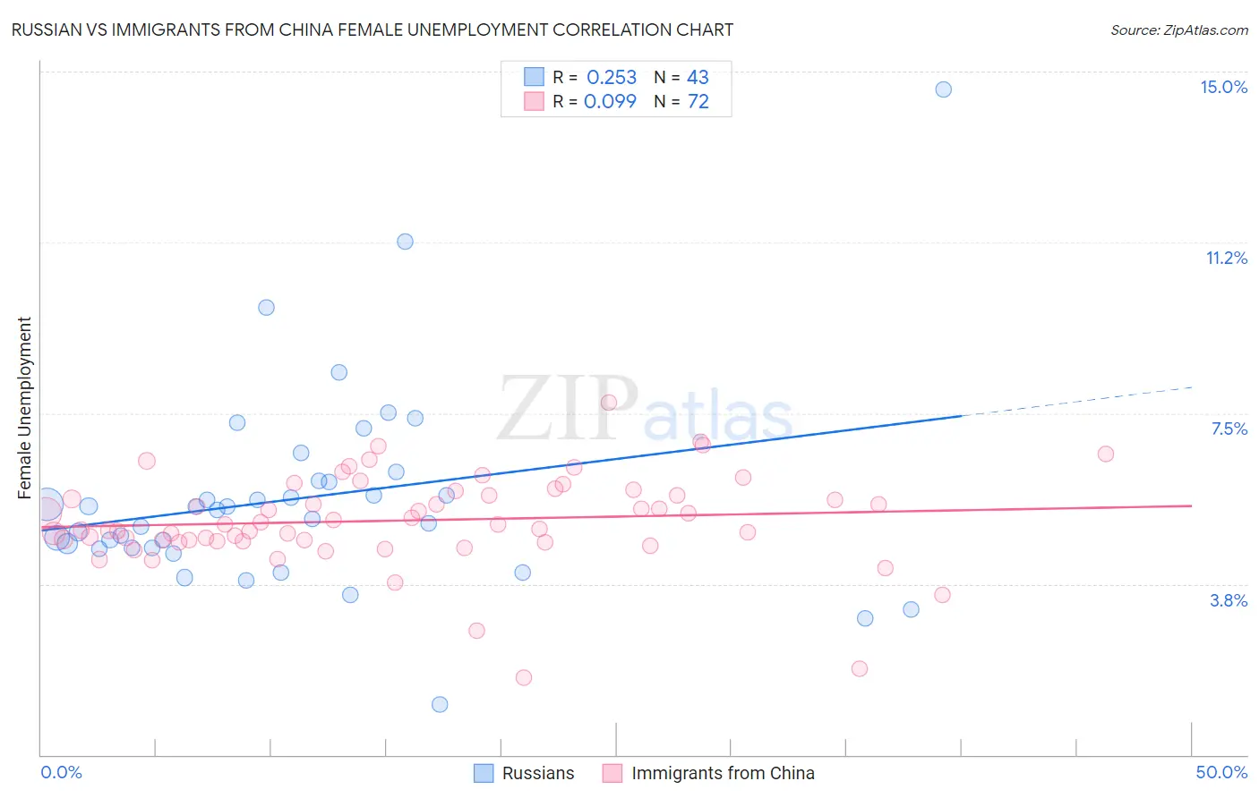 Russian vs Immigrants from China Female Unemployment