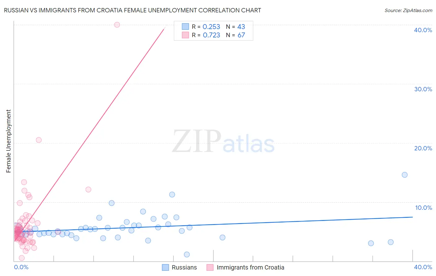 Russian vs Immigrants from Croatia Female Unemployment