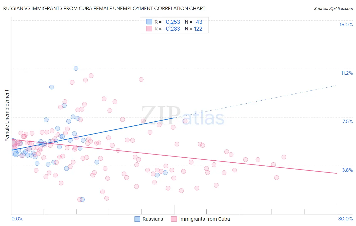 Russian vs Immigrants from Cuba Female Unemployment