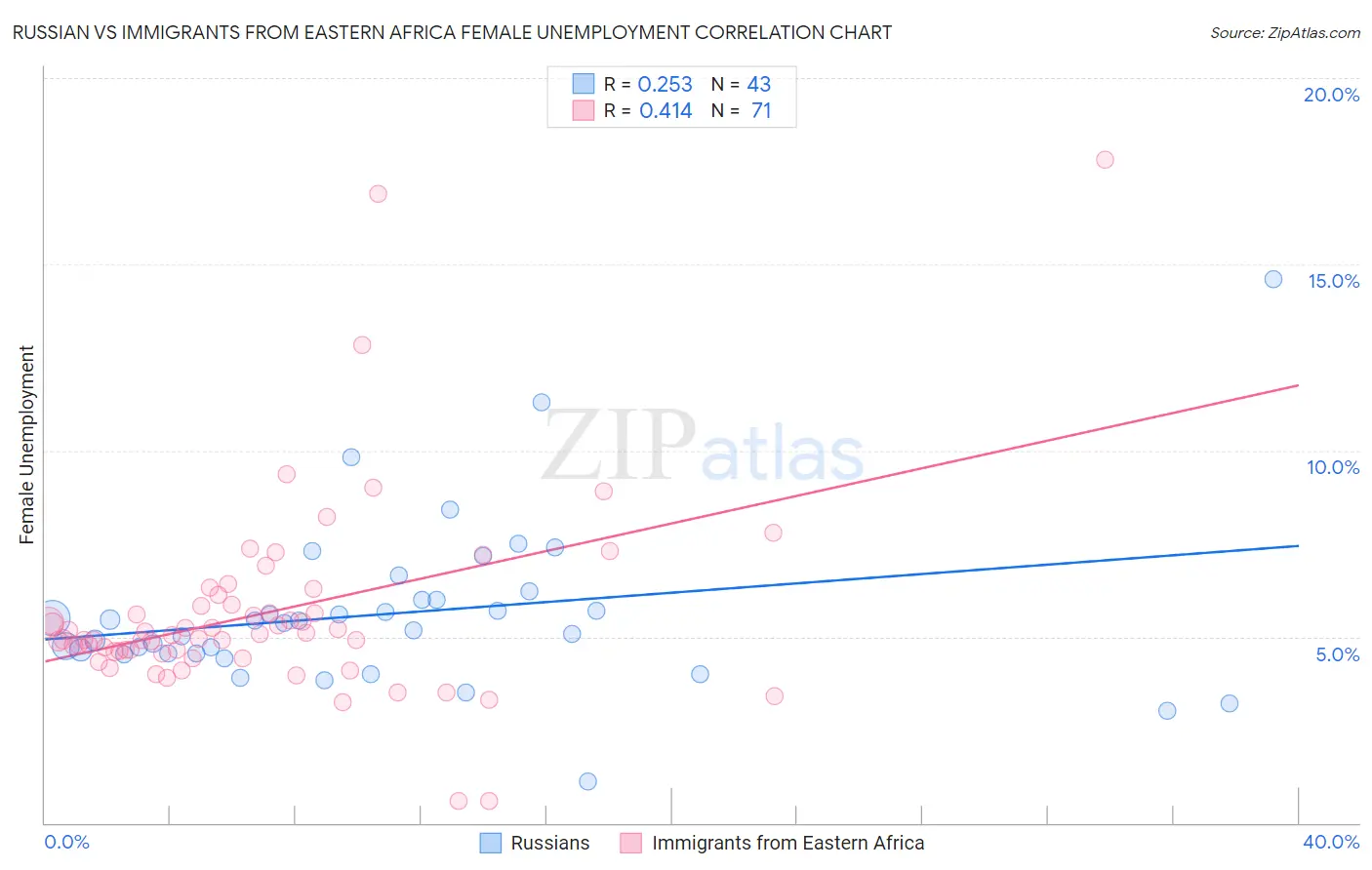 Russian vs Immigrants from Eastern Africa Female Unemployment