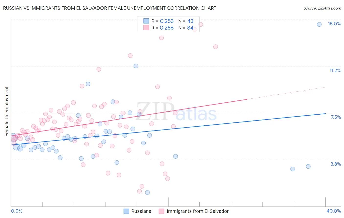 Russian vs Immigrants from El Salvador Female Unemployment