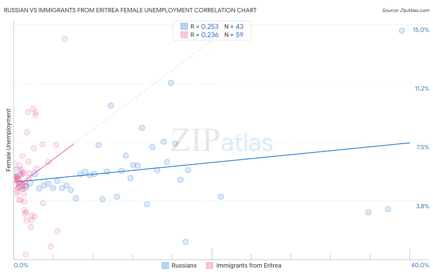 Russian vs Immigrants from Eritrea Female Unemployment