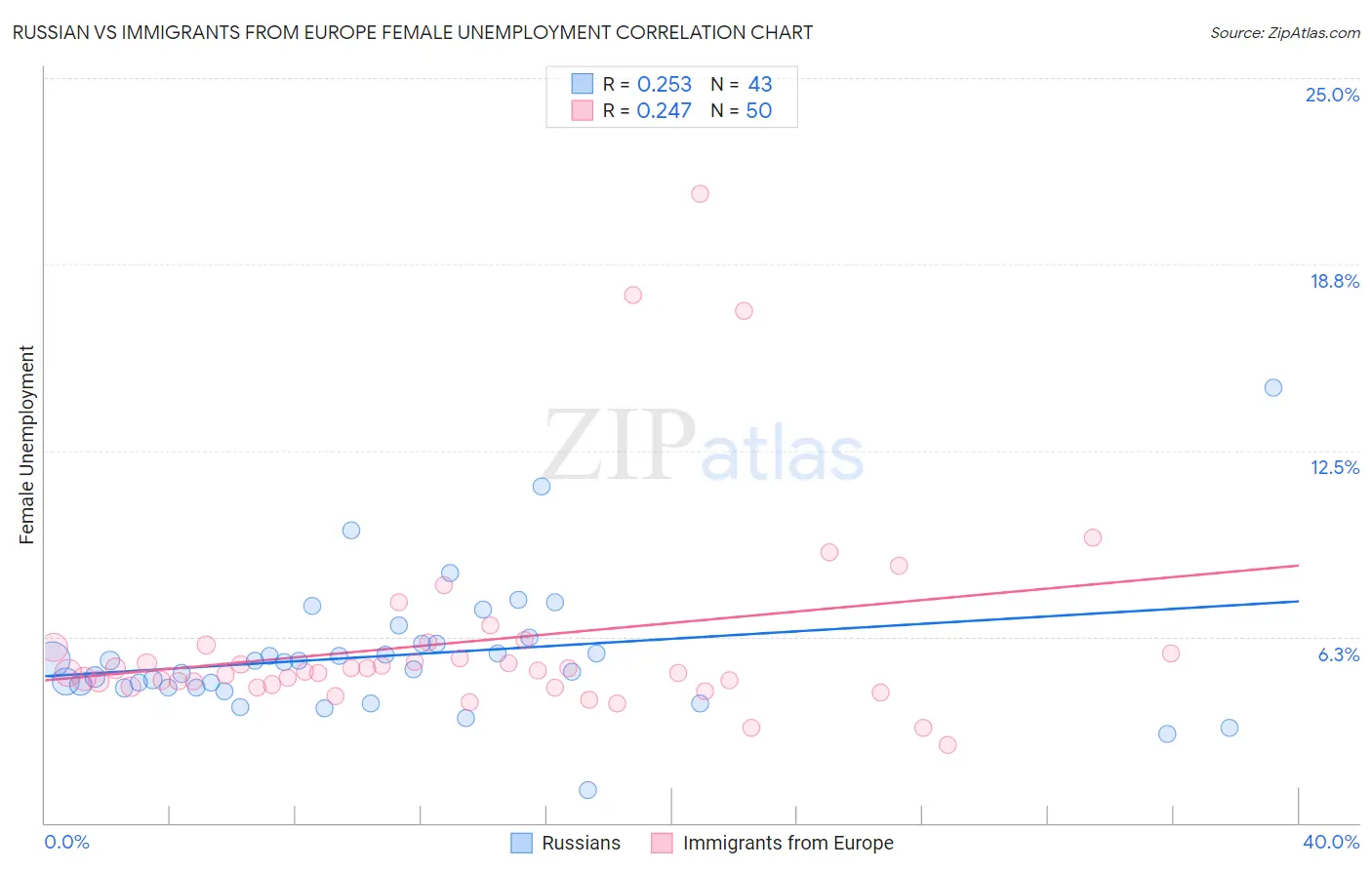 Russian vs Immigrants from Europe Female Unemployment