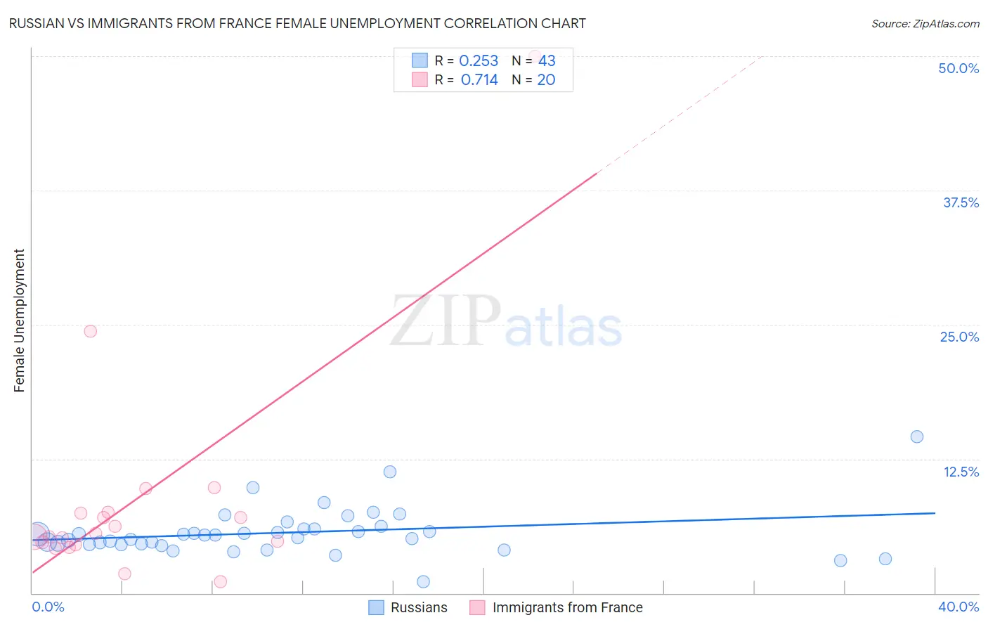 Russian vs Immigrants from France Female Unemployment