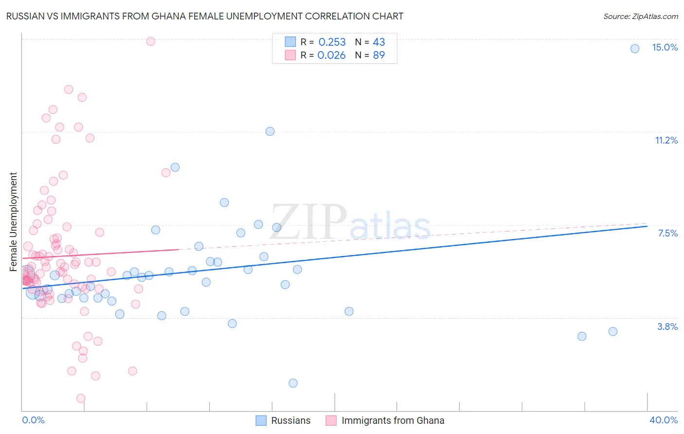 Russian vs Immigrants from Ghana Female Unemployment