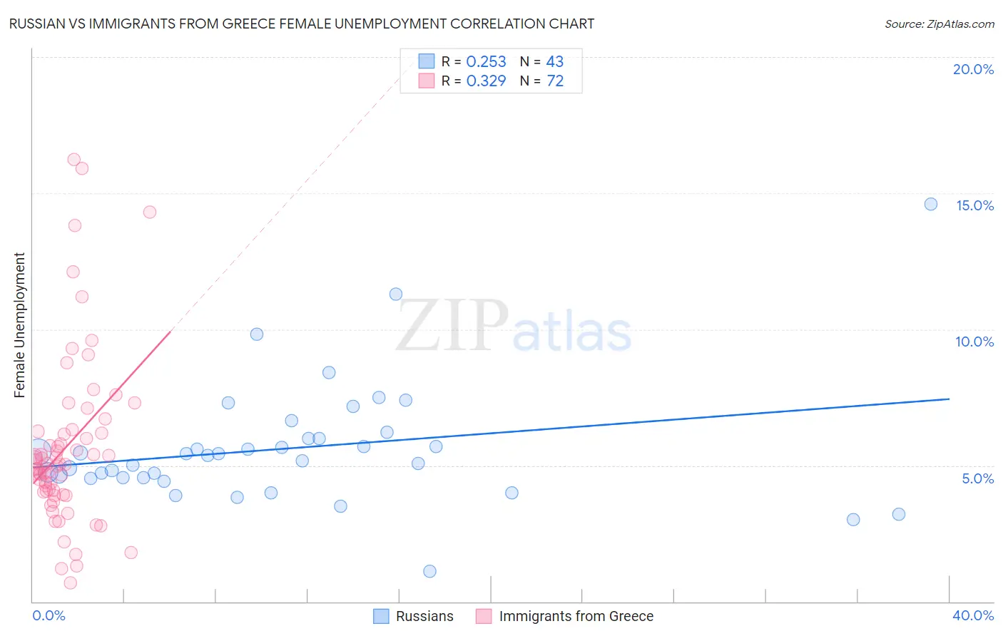 Russian vs Immigrants from Greece Female Unemployment