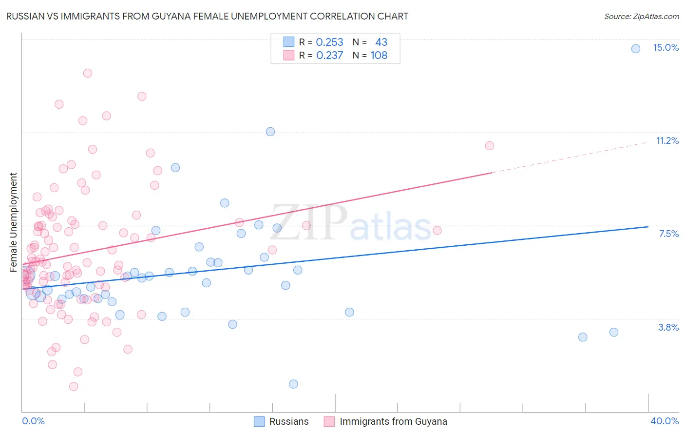 Russian vs Immigrants from Guyana Female Unemployment