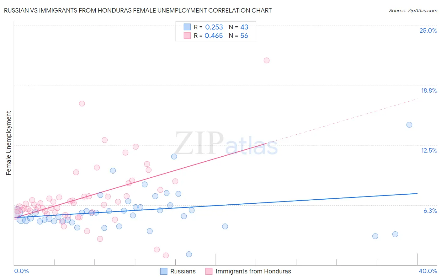 Russian vs Immigrants from Honduras Female Unemployment