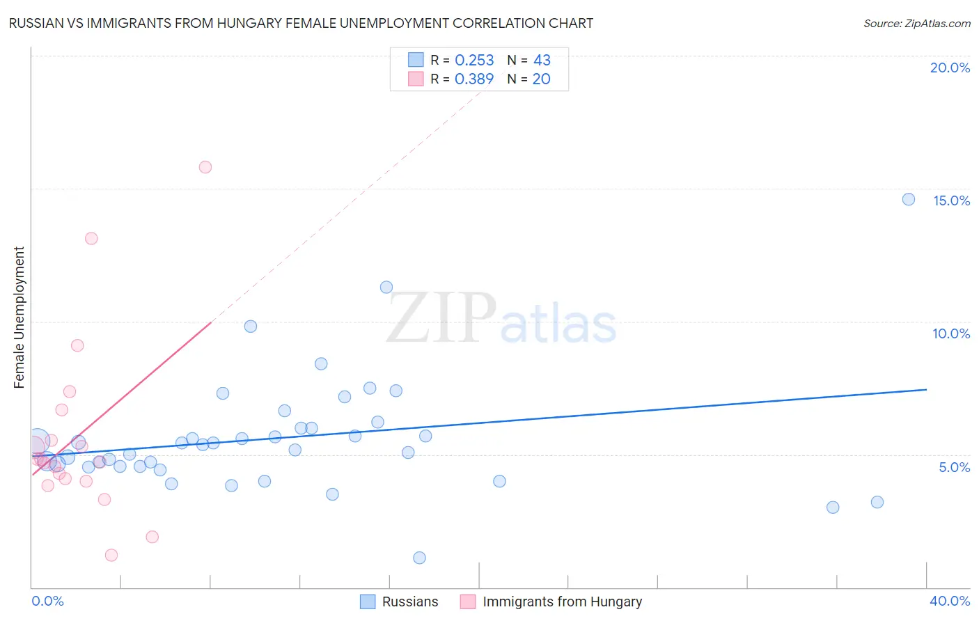 Russian vs Immigrants from Hungary Female Unemployment