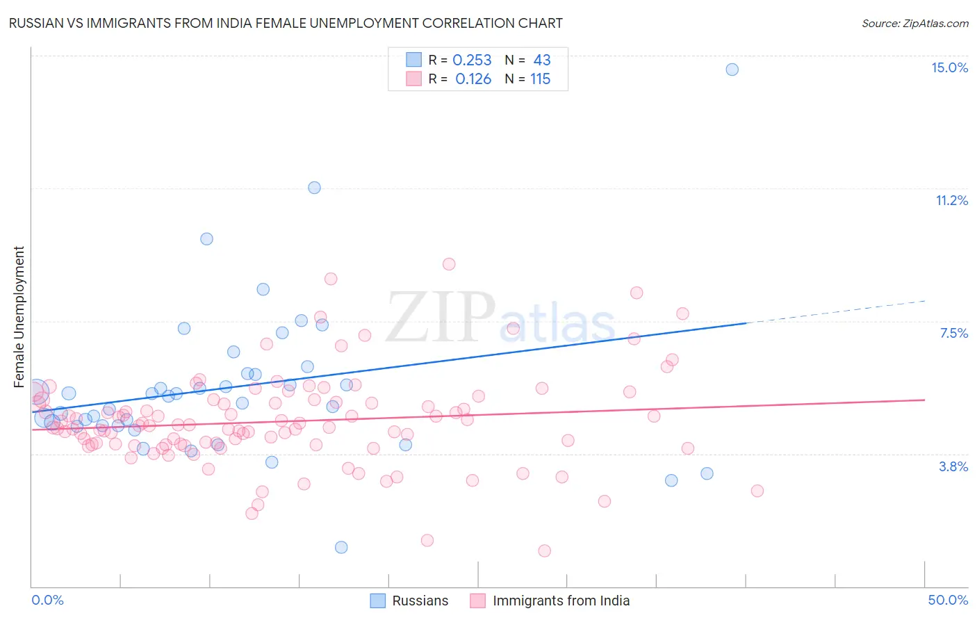 Russian vs Immigrants from India Female Unemployment