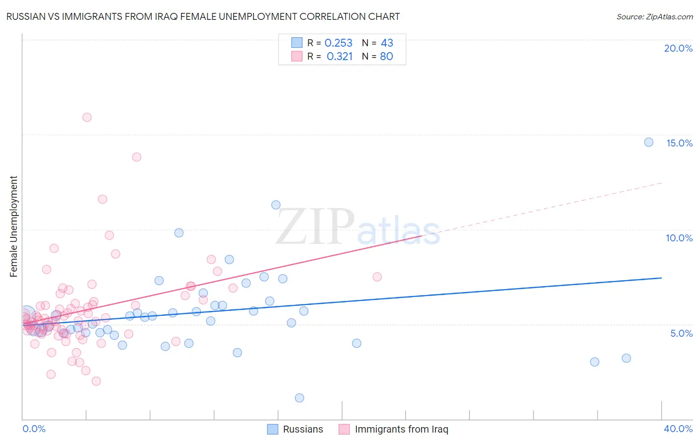 Russian vs Immigrants from Iraq Female Unemployment