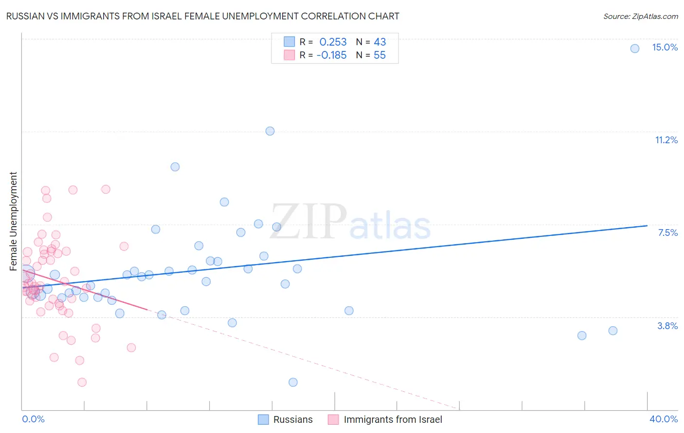 Russian vs Immigrants from Israel Female Unemployment