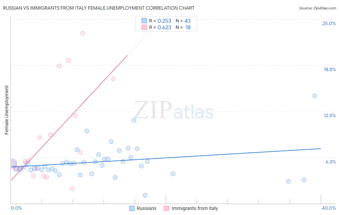 Russian vs Immigrants from Italy Female Unemployment