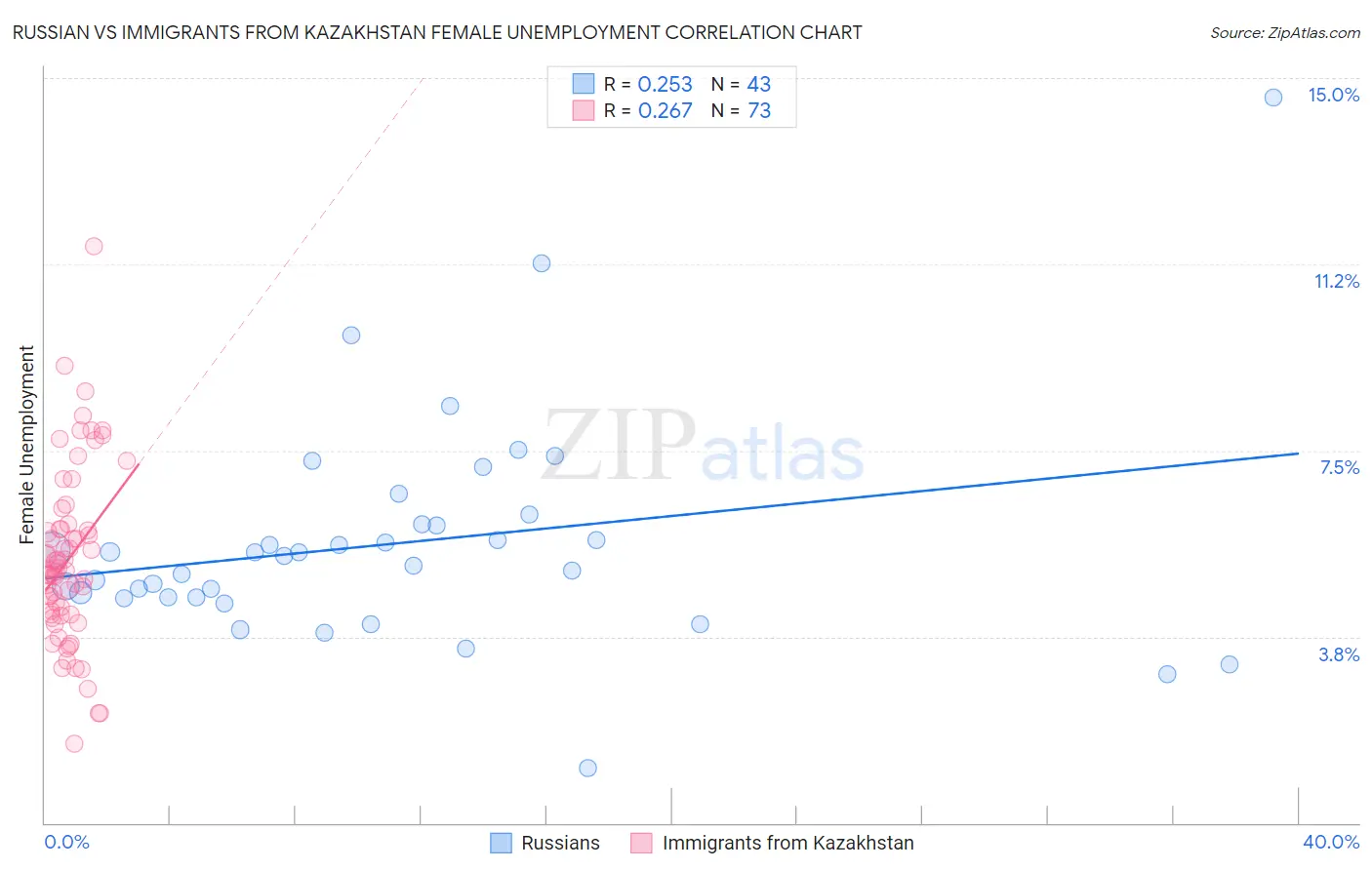 Russian vs Immigrants from Kazakhstan Female Unemployment