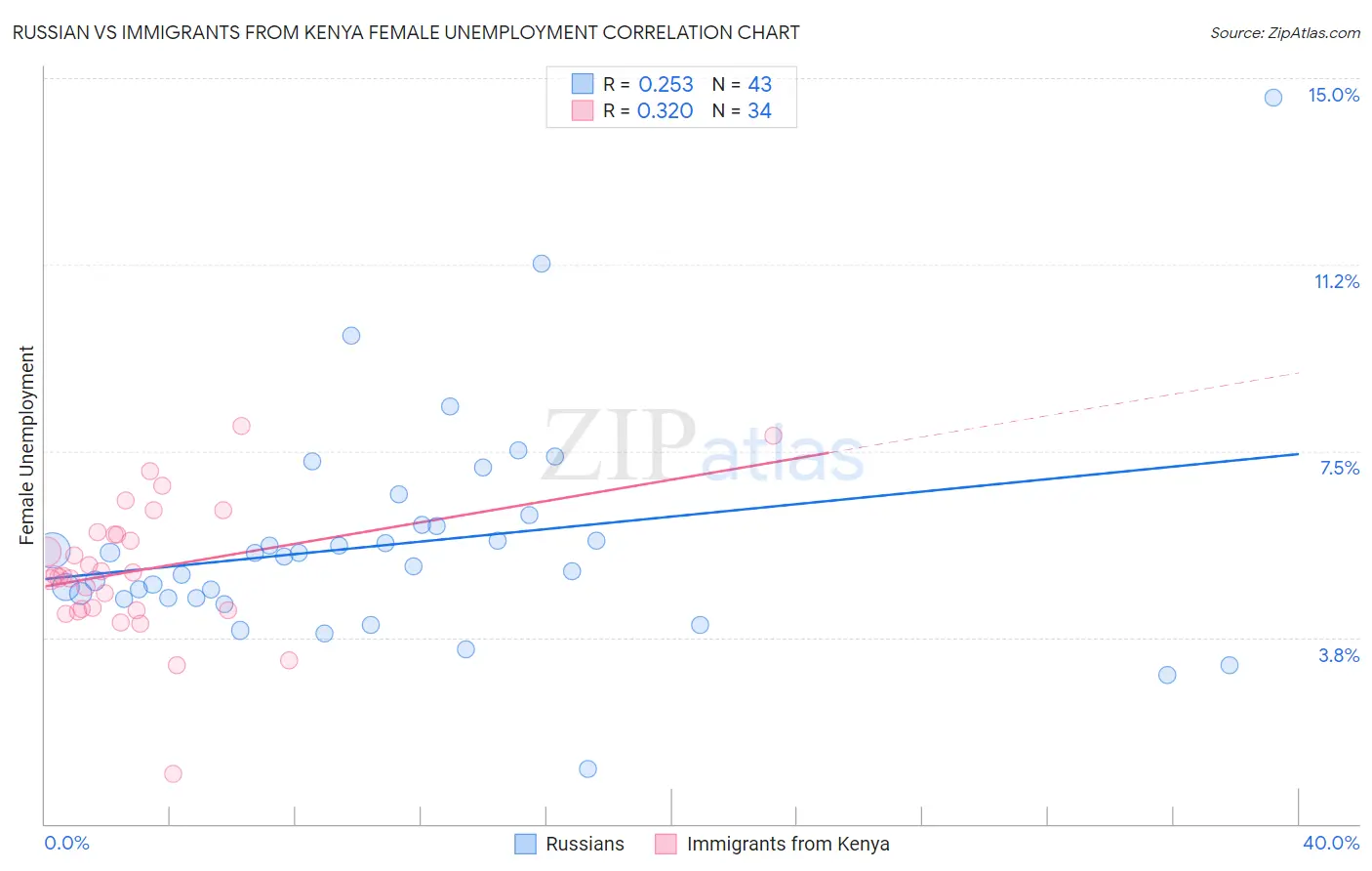 Russian vs Immigrants from Kenya Female Unemployment