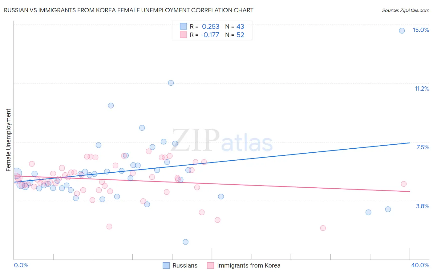 Russian vs Immigrants from Korea Female Unemployment