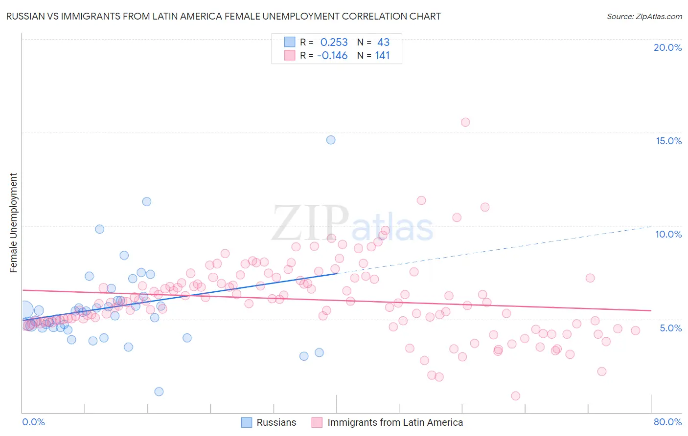 Russian vs Immigrants from Latin America Female Unemployment