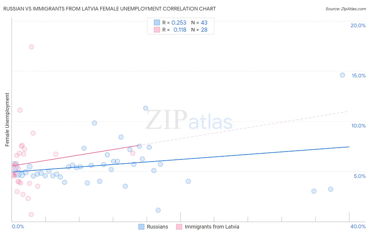 Russian vs Immigrants from Latvia Female Unemployment