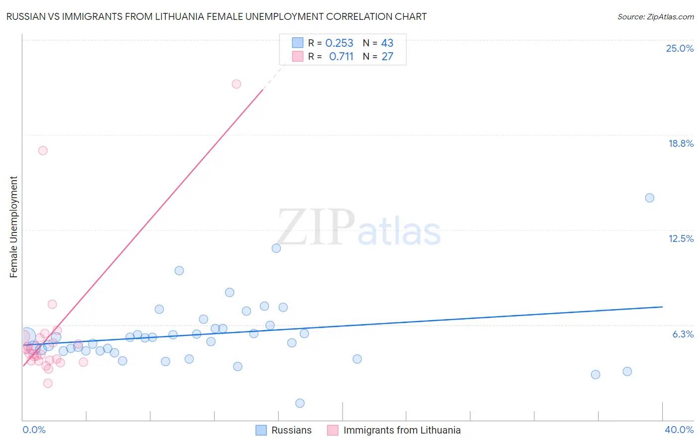 Russian vs Immigrants from Lithuania Female Unemployment