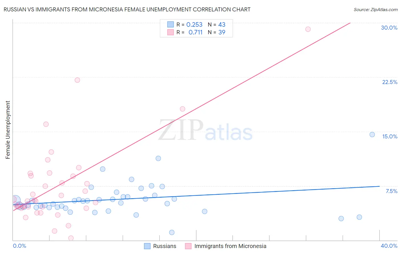 Russian vs Immigrants from Micronesia Female Unemployment