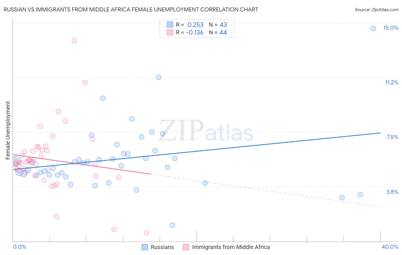 Russian vs Immigrants from Middle Africa Female Unemployment