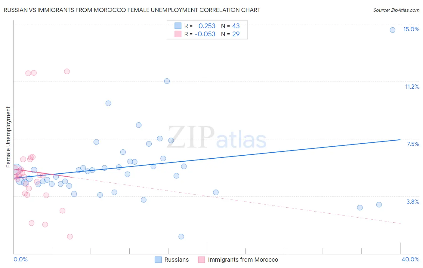 Russian vs Immigrants from Morocco Female Unemployment