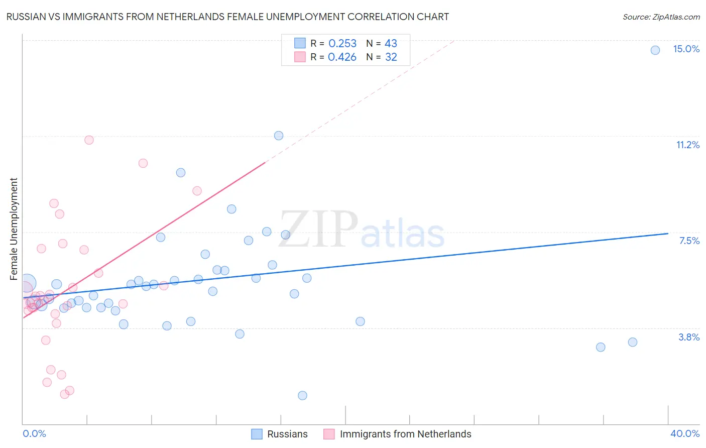 Russian vs Immigrants from Netherlands Female Unemployment