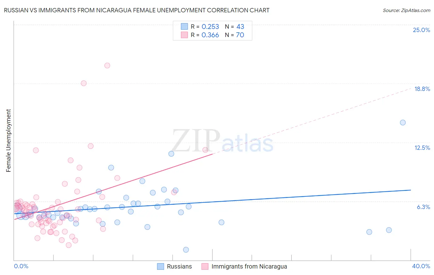 Russian vs Immigrants from Nicaragua Female Unemployment