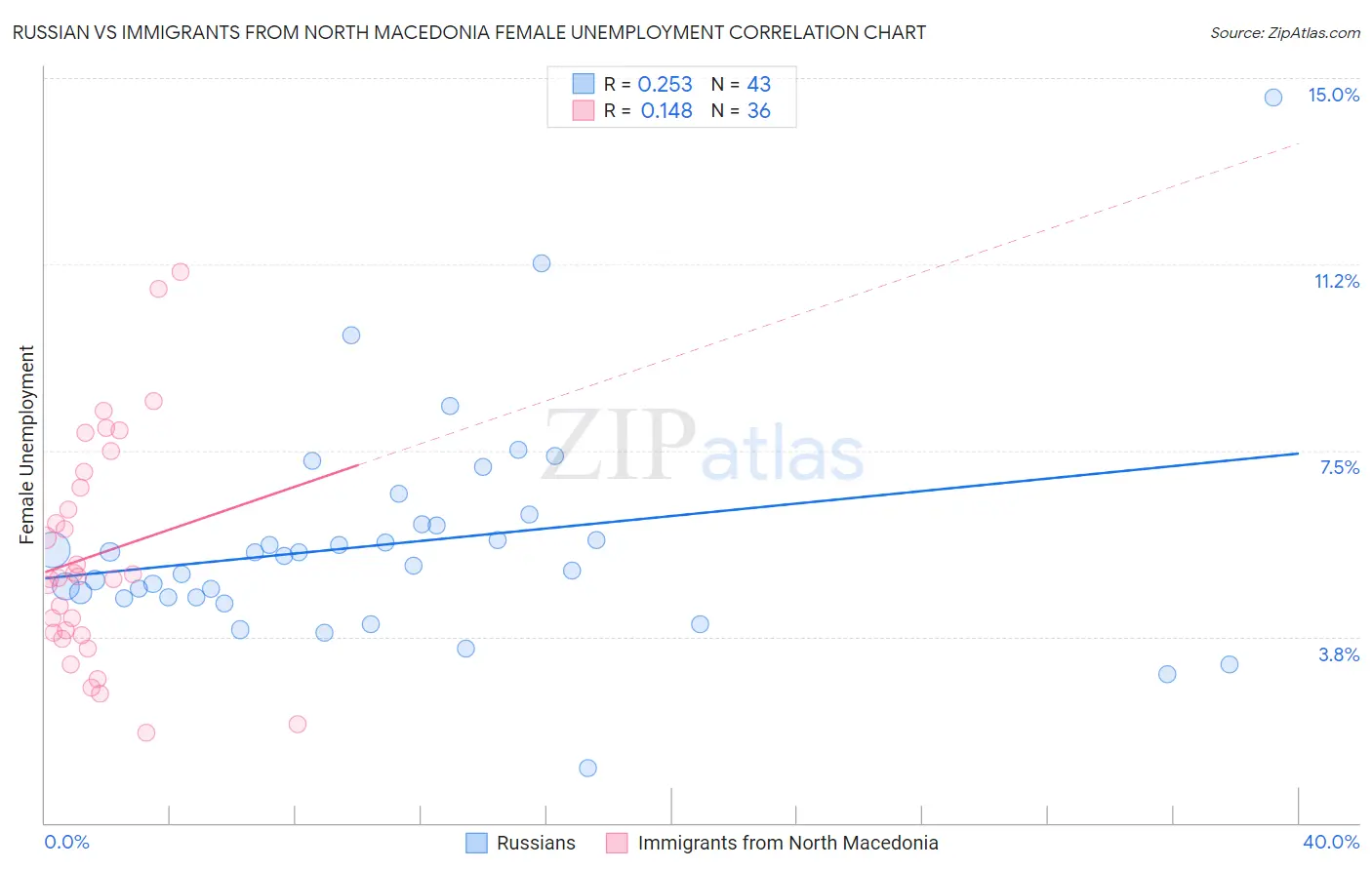 Russian vs Immigrants from North Macedonia Female Unemployment