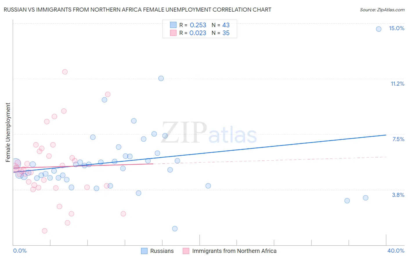 Russian vs Immigrants from Northern Africa Female Unemployment