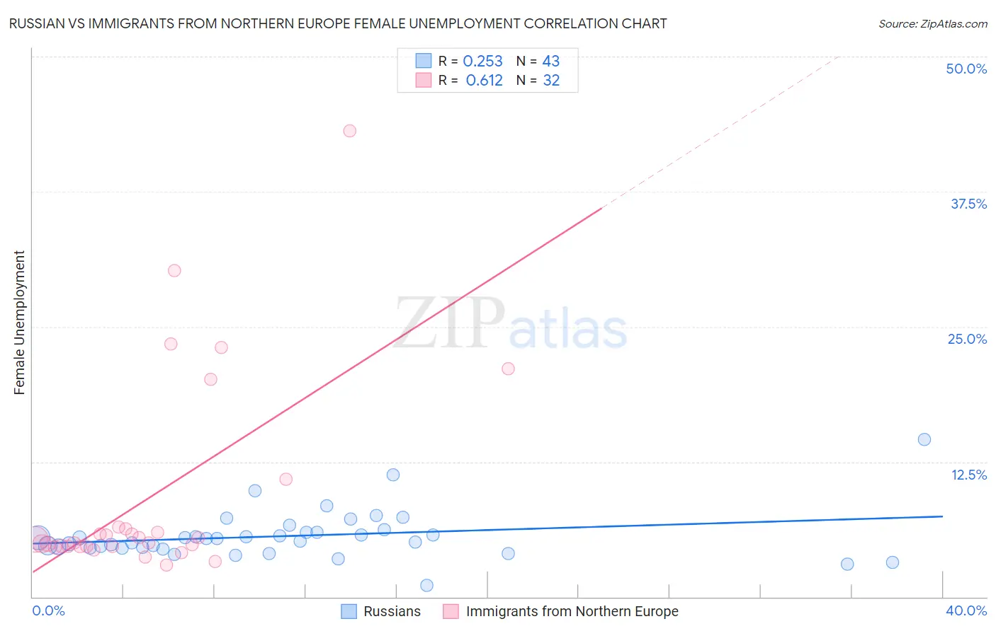 Russian vs Immigrants from Northern Europe Female Unemployment