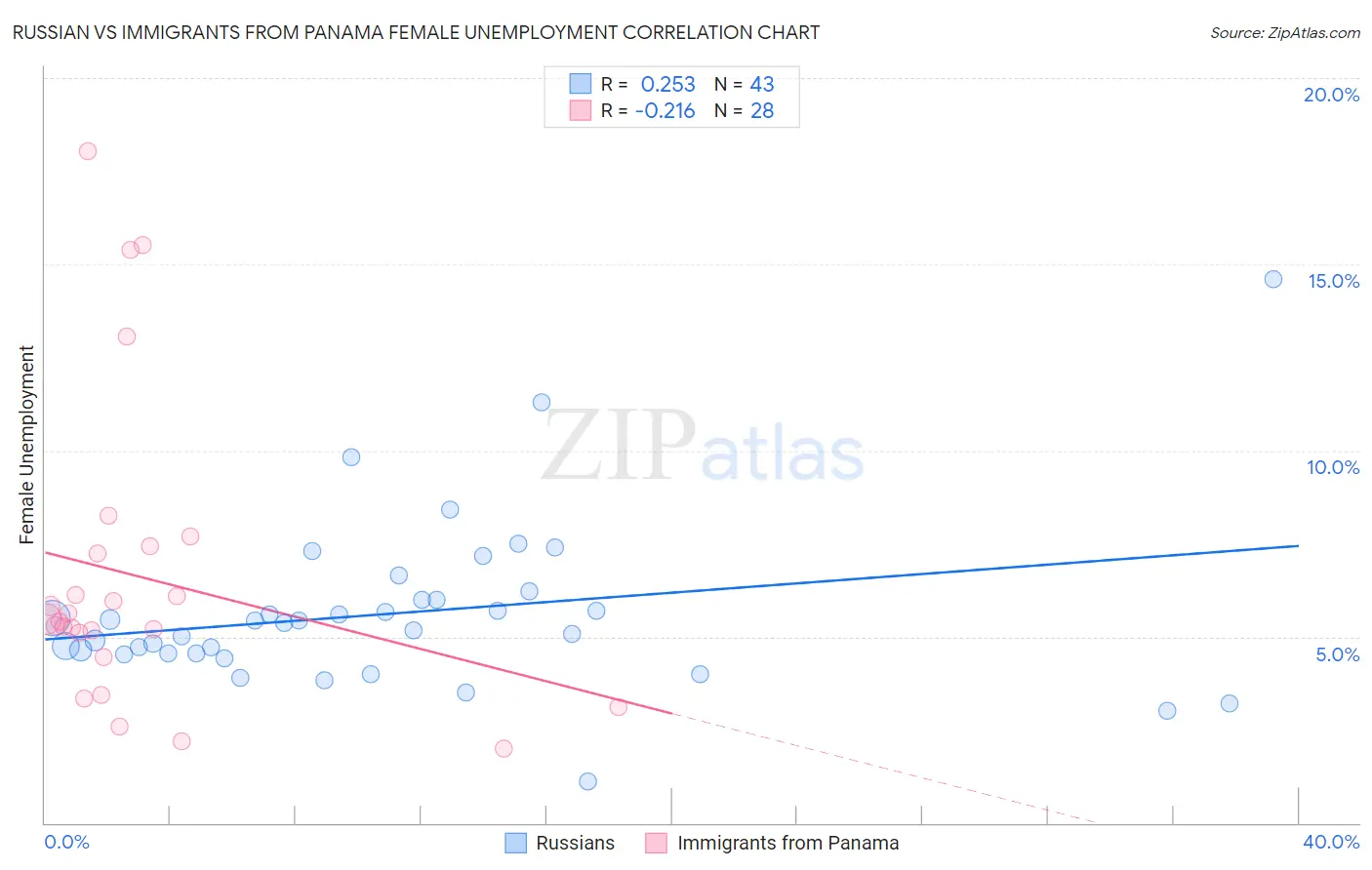 Russian vs Immigrants from Panama Female Unemployment