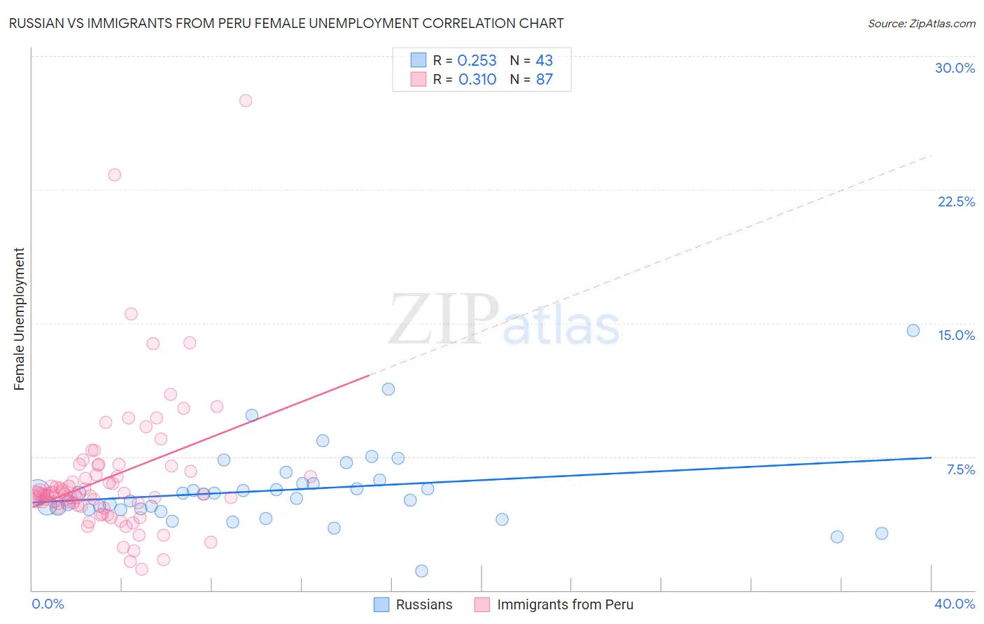 Russian vs Immigrants from Peru Female Unemployment