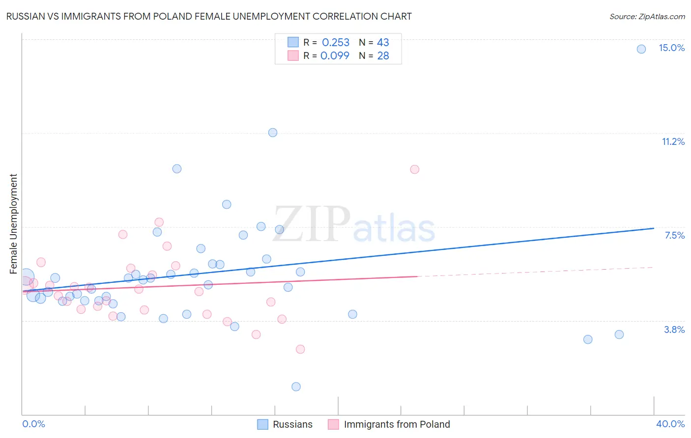 Russian vs Immigrants from Poland Female Unemployment