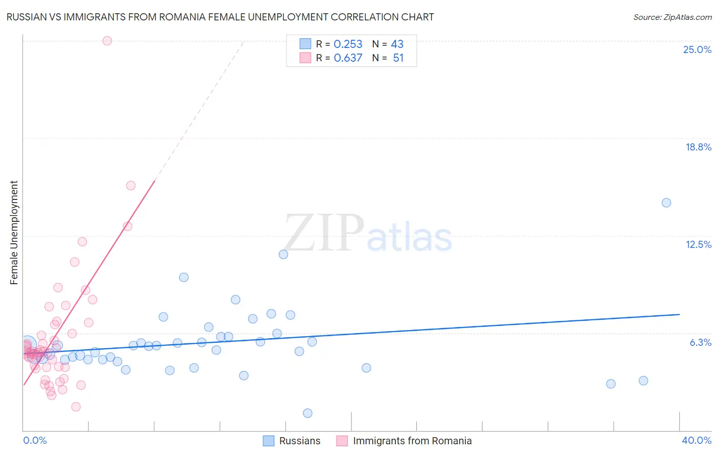 Russian vs Immigrants from Romania Female Unemployment