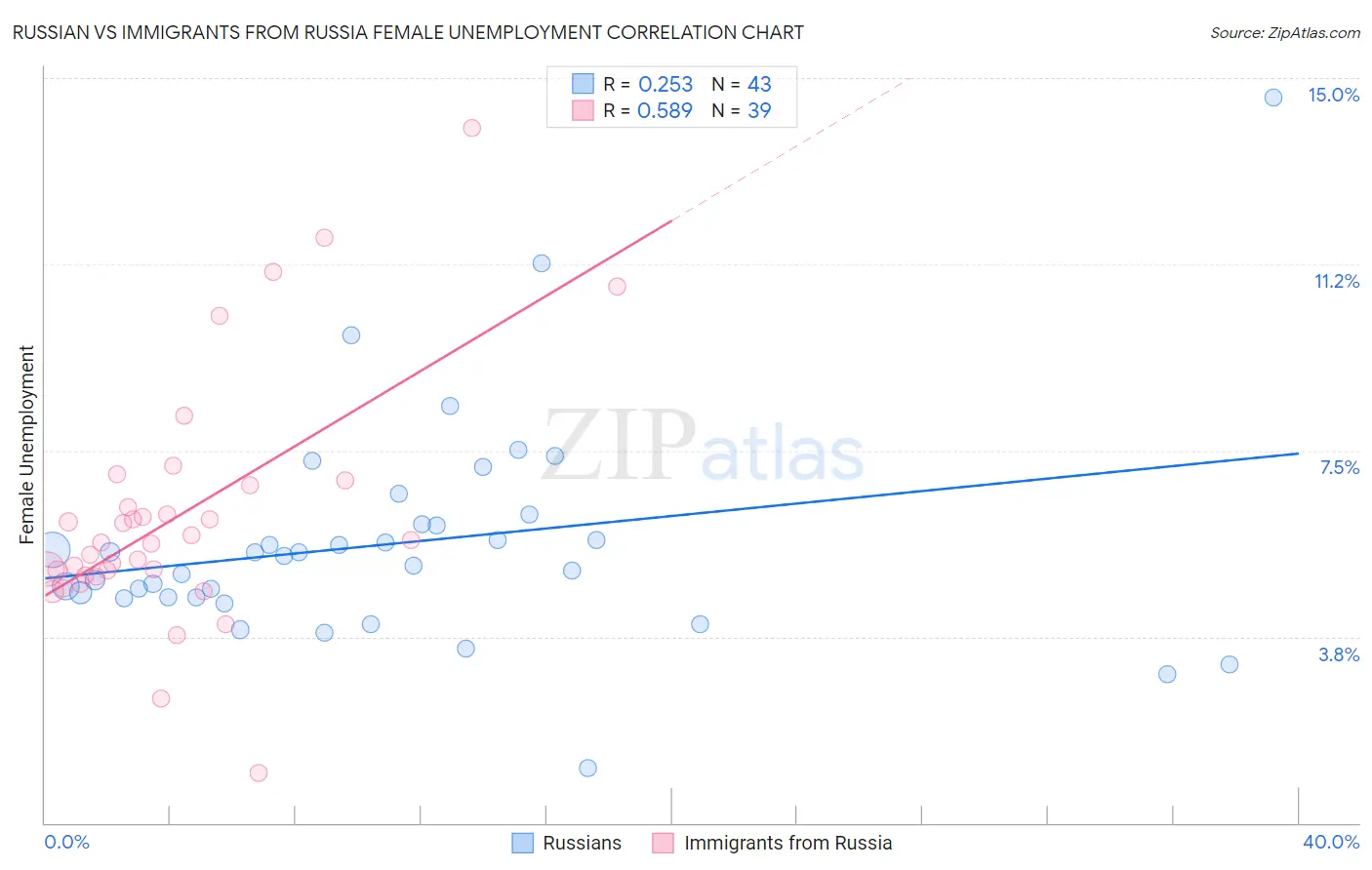 Russian vs Immigrants from Russia Female Unemployment