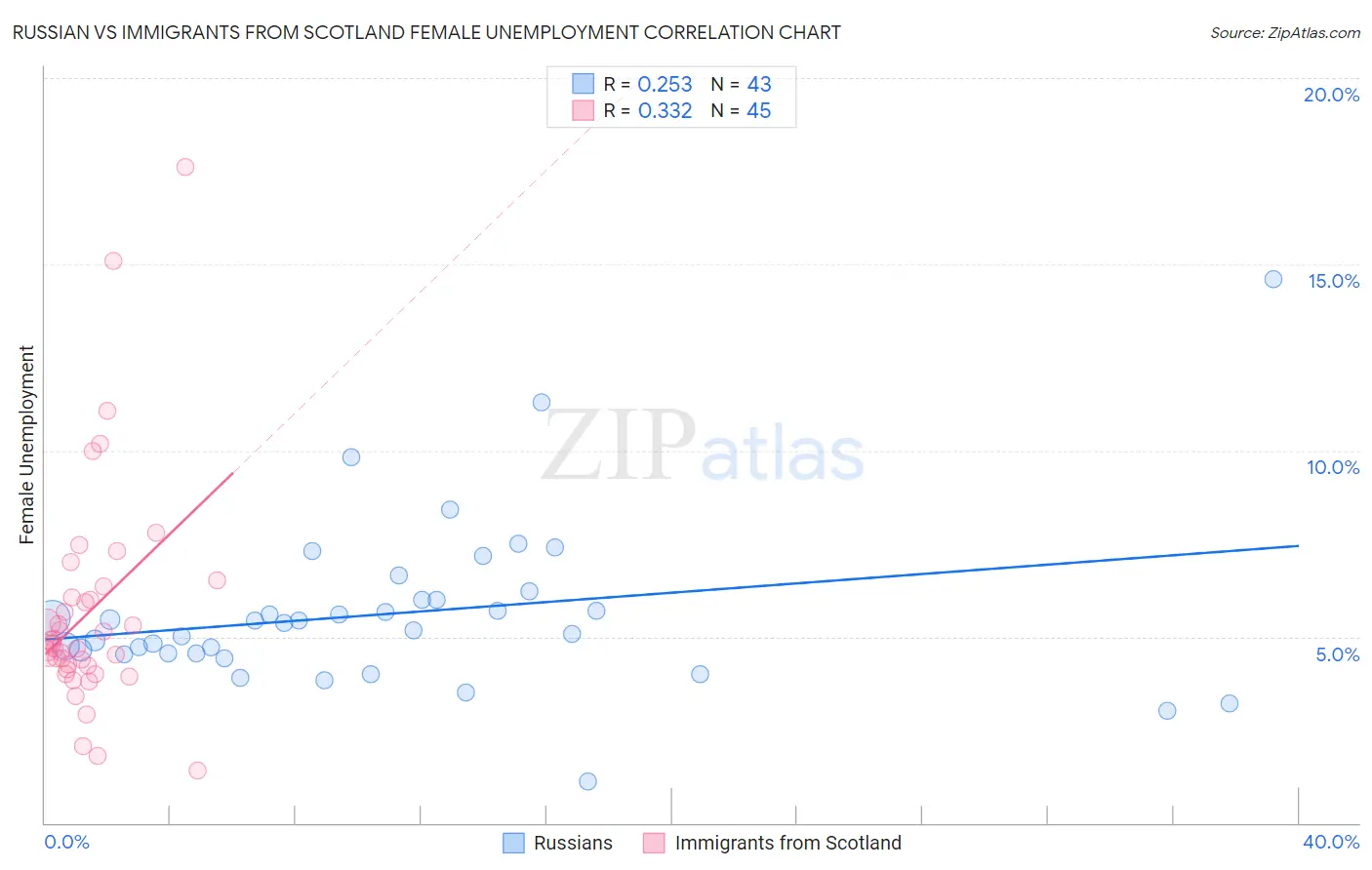 Russian vs Immigrants from Scotland Female Unemployment