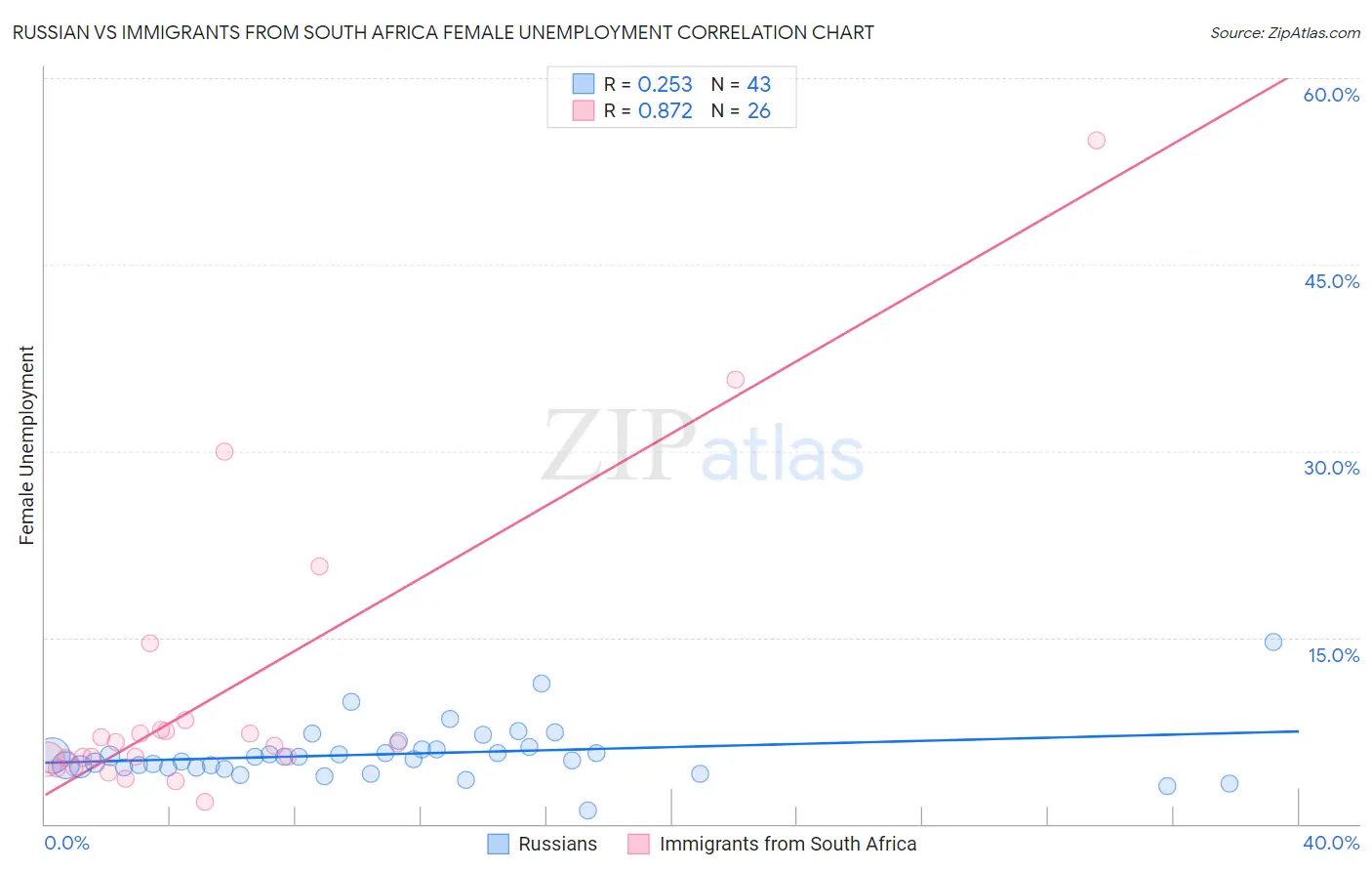 Russian vs Immigrants from South Africa Female Unemployment